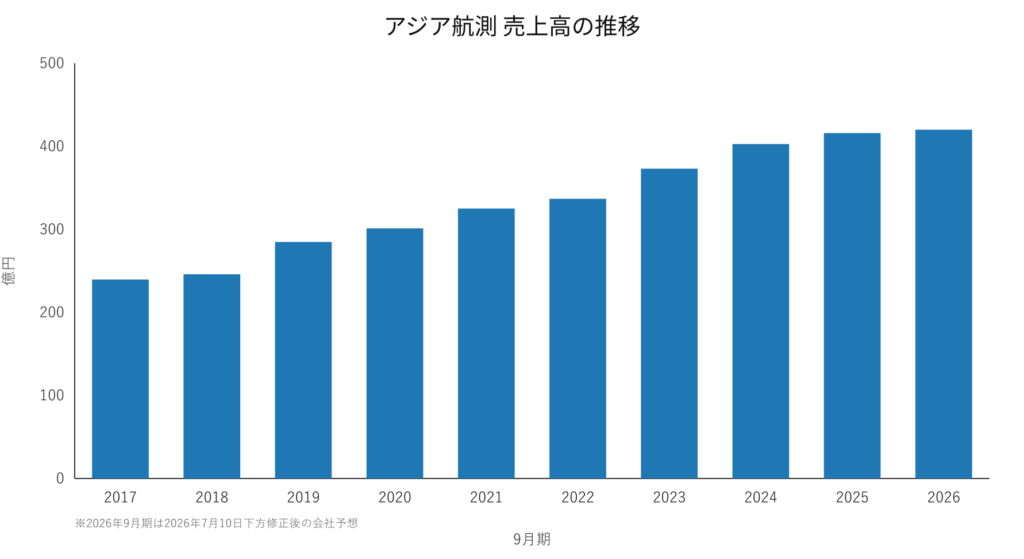 アジア航測 売上高の推移