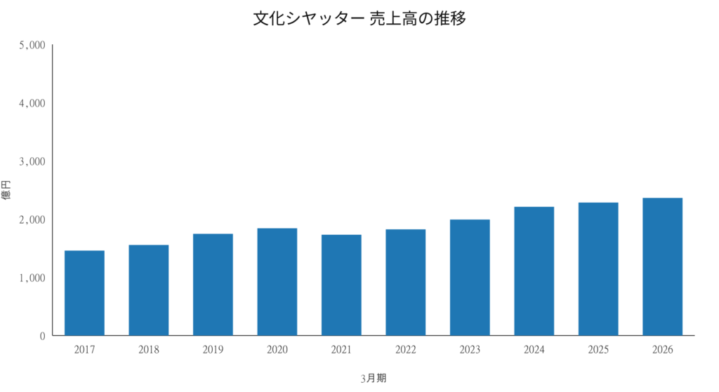 文化シヤッター 売上高の推移 2017年3月期～2026年3月期