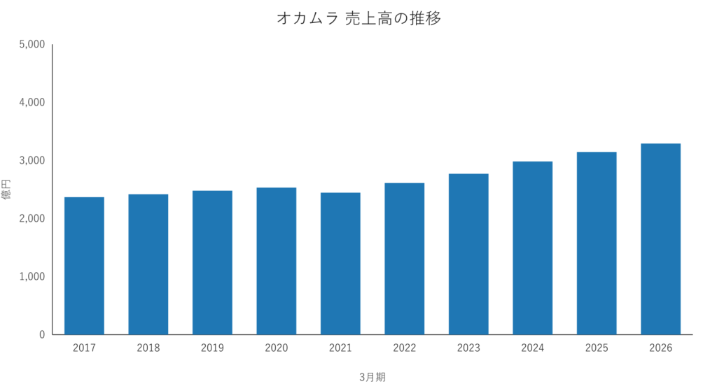 オカムラ 売上高の推移