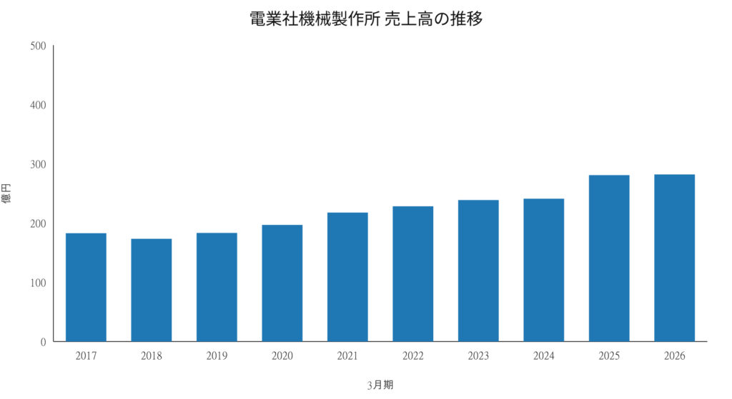 電業社機械製作所 売上高の推移 2017年3月期～2026年3月期