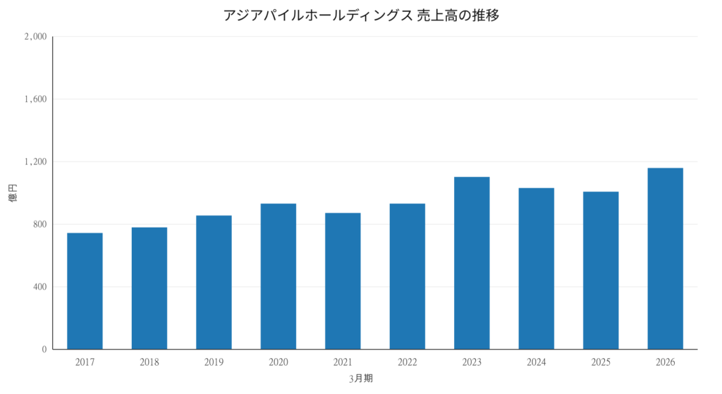 アジアパイルホールディングス 売上高の推移 2017年3月期〜2026年3月期