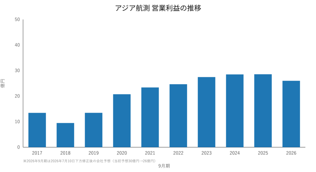 アジア航測 営業利益の推移