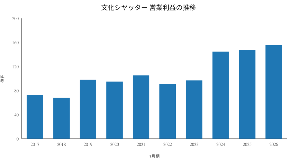 文化シヤッター 営業利益の推移 2017年3月期～2026年3月期