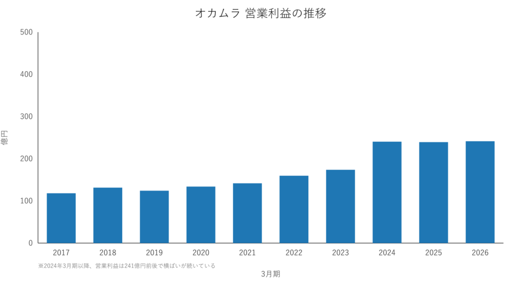 オカムラ 営業利益の推移