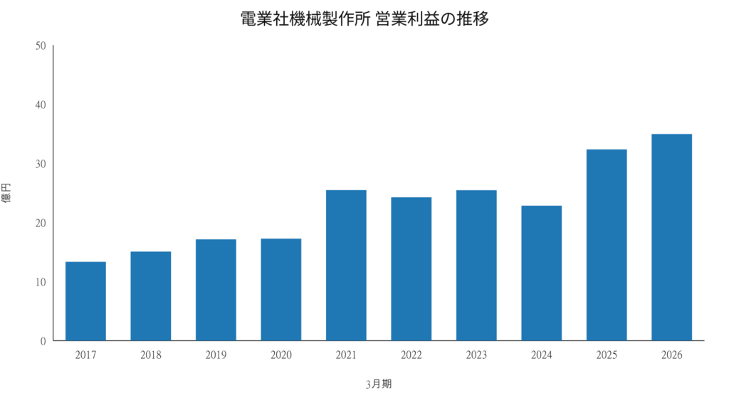 電業社機械製作所 営業利益の推移 2017年3月期～2026年3月期