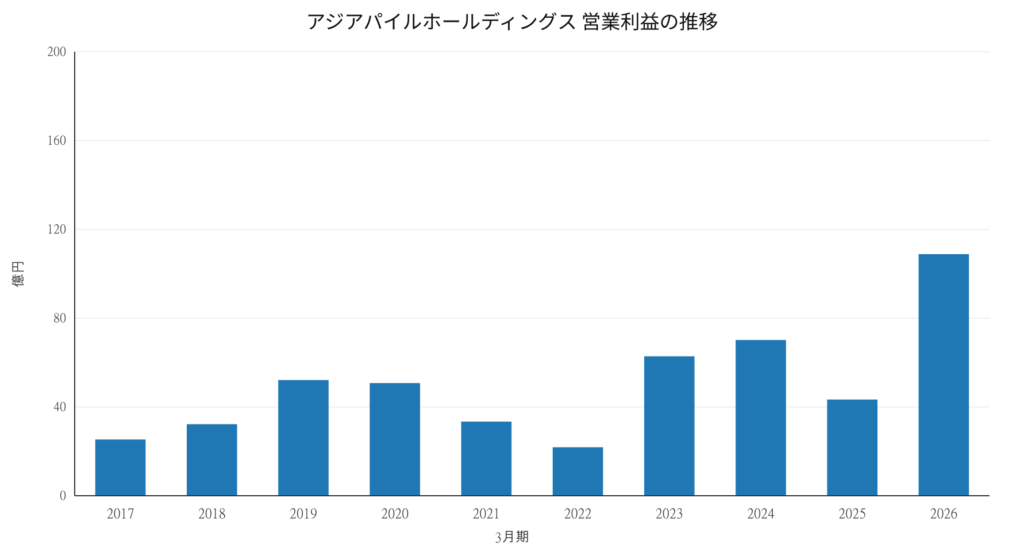 アジアパイルホールディングス 営業利益の推移 2017年3月期〜2026年3月期