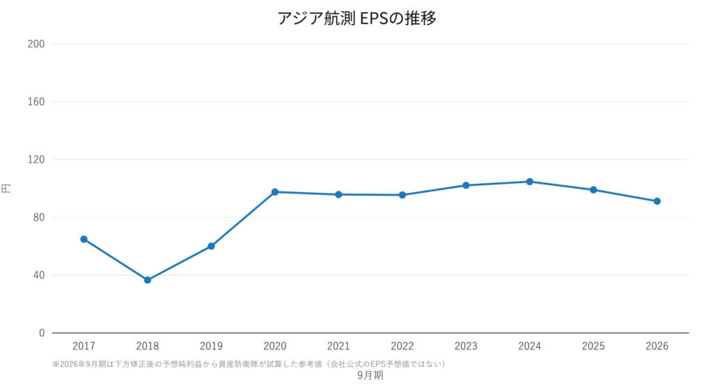 アジア航測 EPSの推移