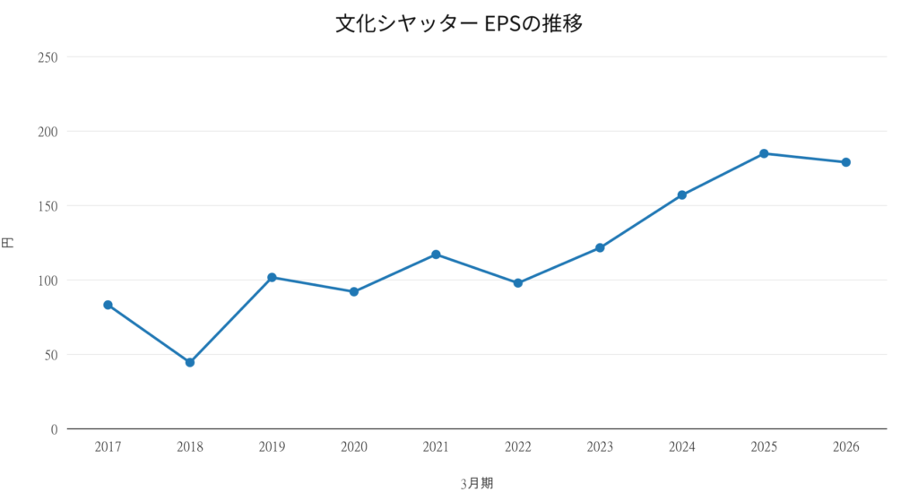 文化シヤッター EPSの推移 2017年3月期～2026年3月期