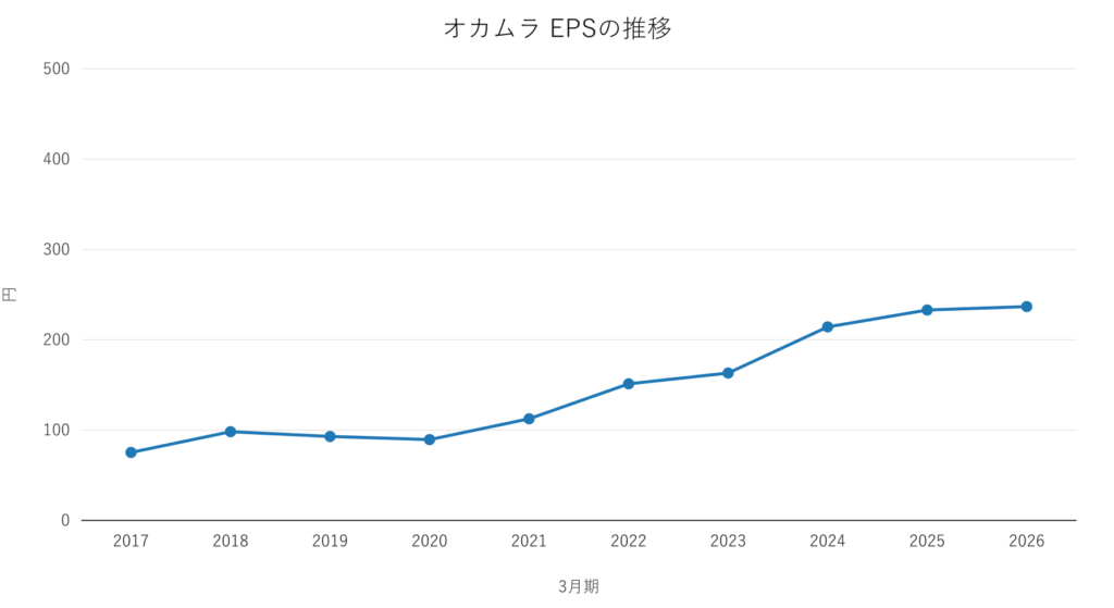 オカムラ EPSの推移