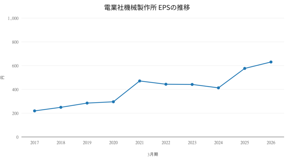電業社機械製作所 EPSの推移 2017年3月期～2026年3月期