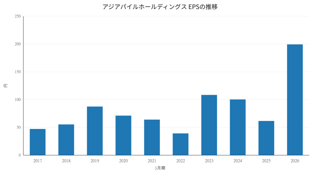 アジアパイルホールディングス EPSの推移 2017年3月期〜2026年3月期