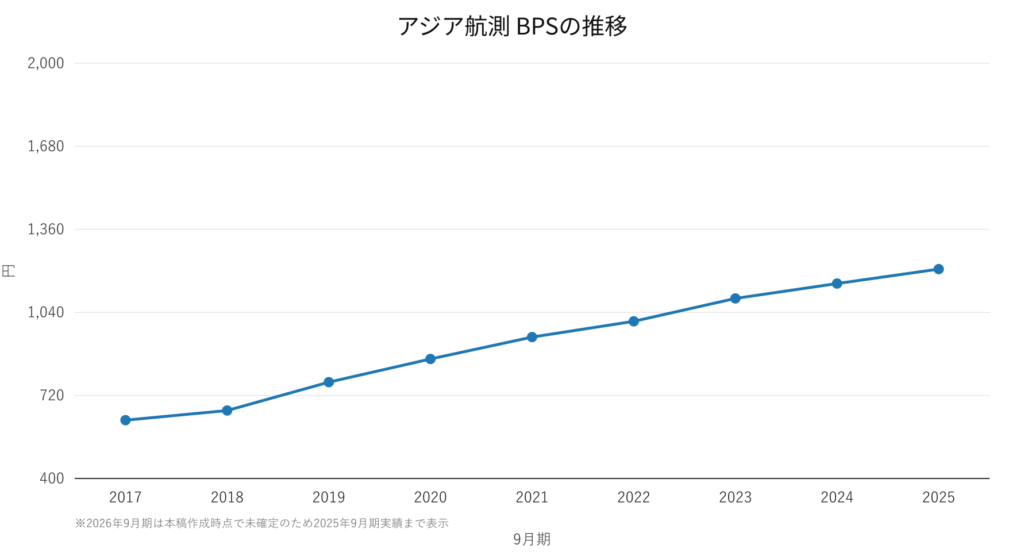 アジア航測 BPSの推移