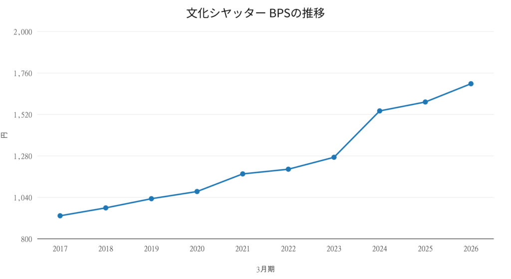 文化シヤッター BPSの推移 2017年3月期～2026年3月期