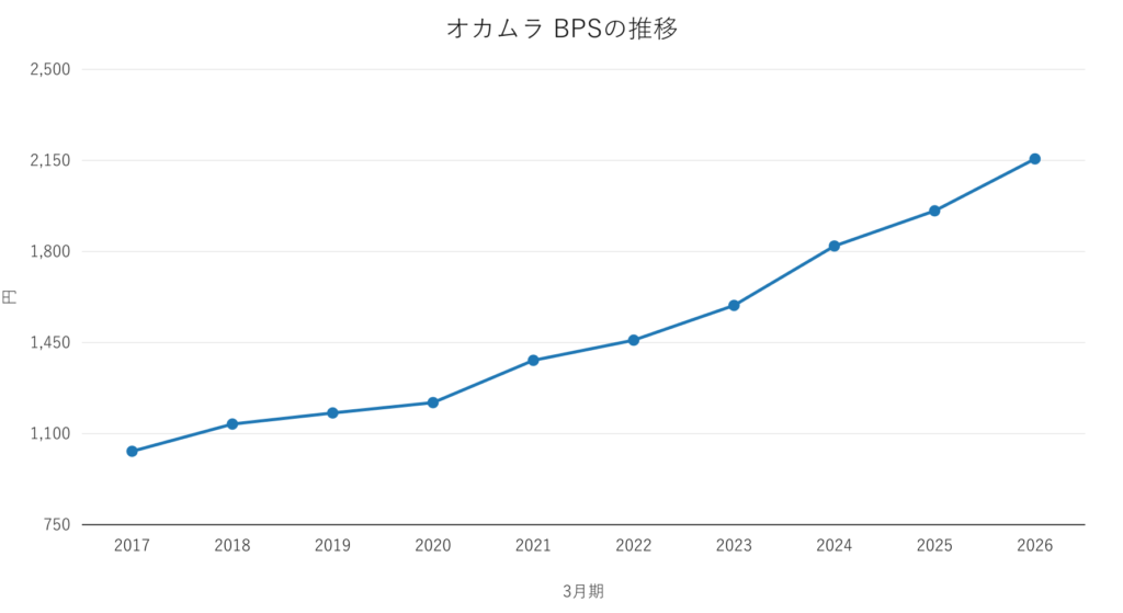 オカムラ BPSの推移