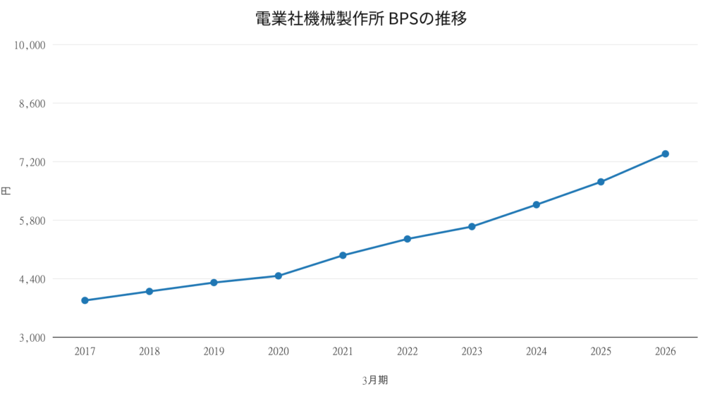 電業社機械製作所 BPSの推移 2017年3月期～2026年3月期