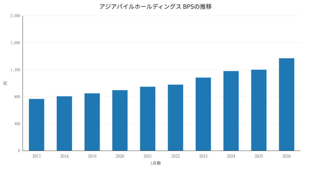 アジアパイルホールディングス BPSの推移 2017年3月期〜2026年3月期
