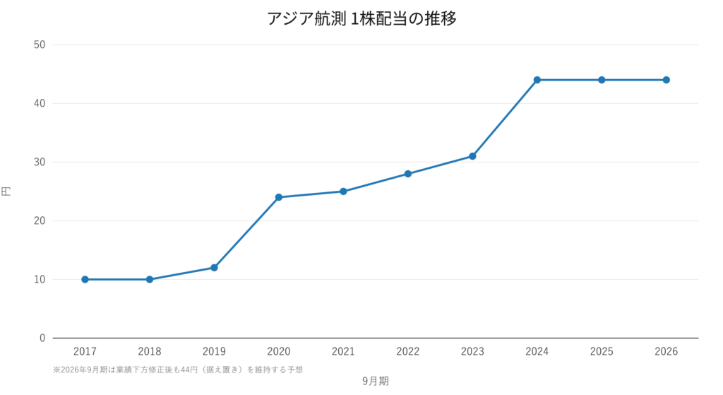 アジア航測 1株配当の推移