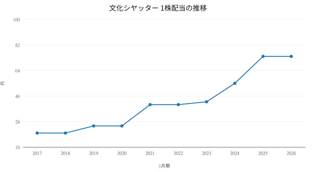 文化シヤッター 1株配当の推移 2017年3月期～2026年3月期