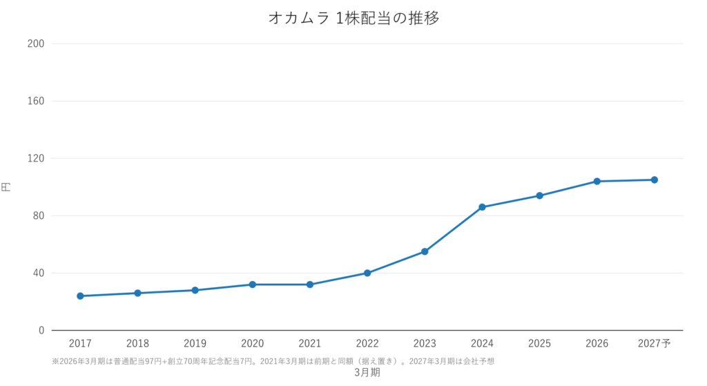 オカムラ 1株配当の推移