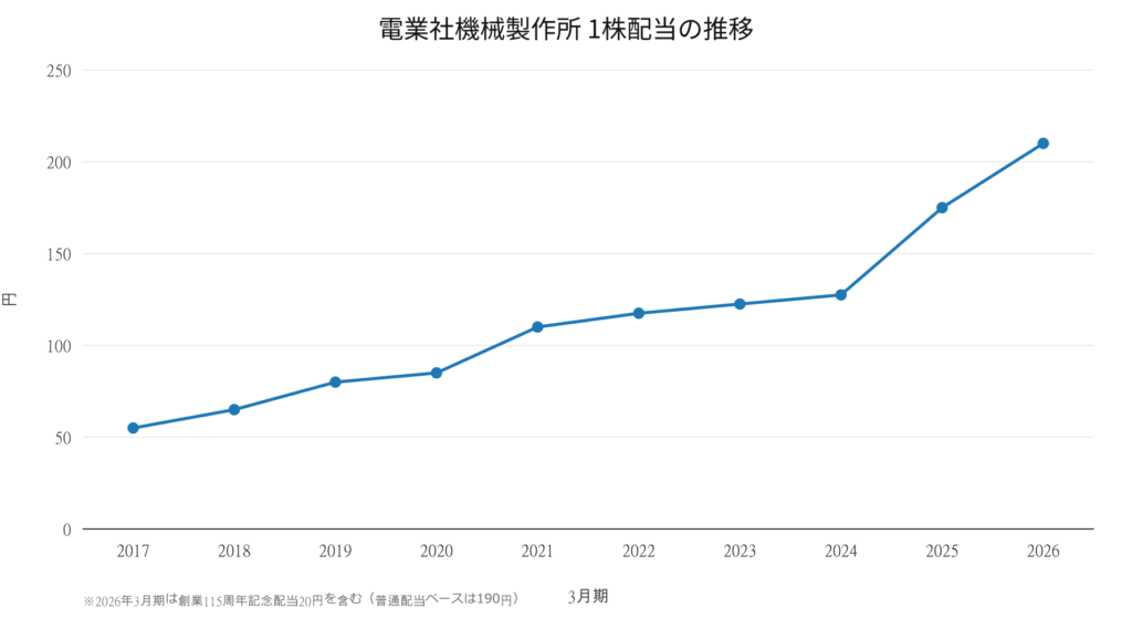 電業社機械製作所 1株配当の推移 2017年3月期～2026年3月期