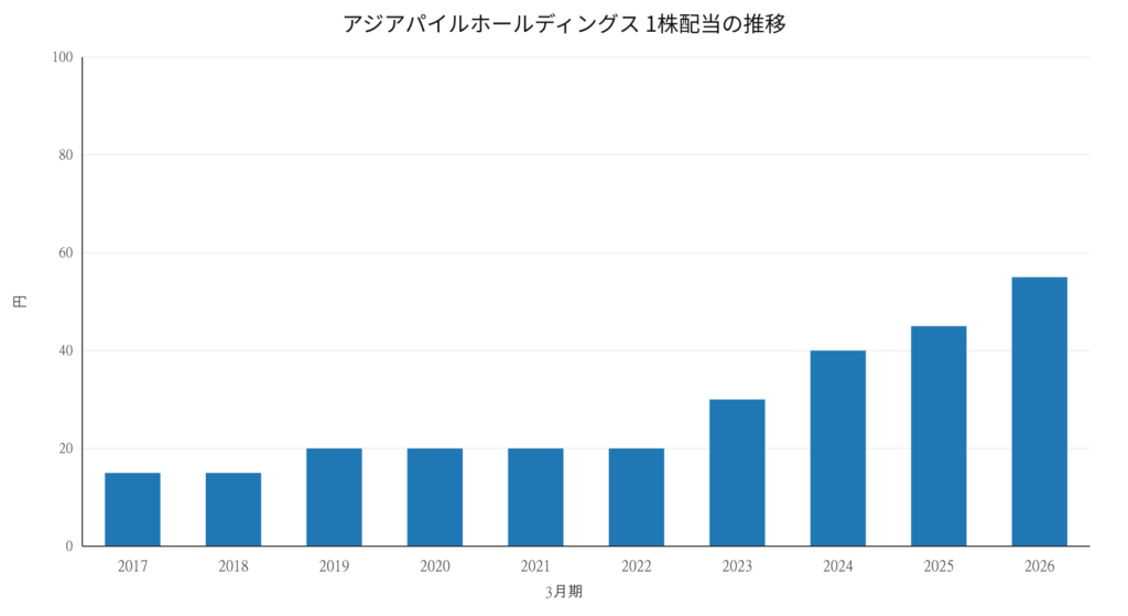アジアパイルホールディングス 1株配当の推移 2017年3月期〜2026年3月期