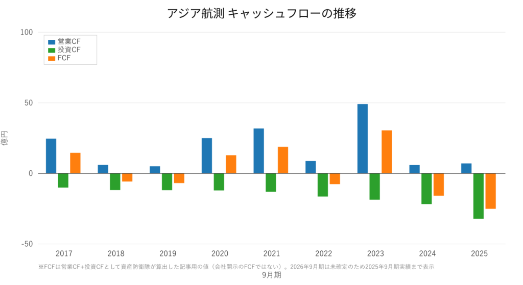 アジア航測 営業CF・投資CF・FCFの推移