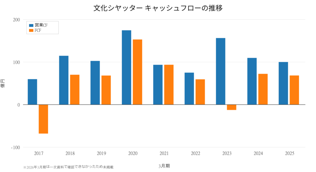 文化シヤッター キャッシュフローの推移 2017年3月期～2025年3月期(2026年3月期は未確認のため未掲載)