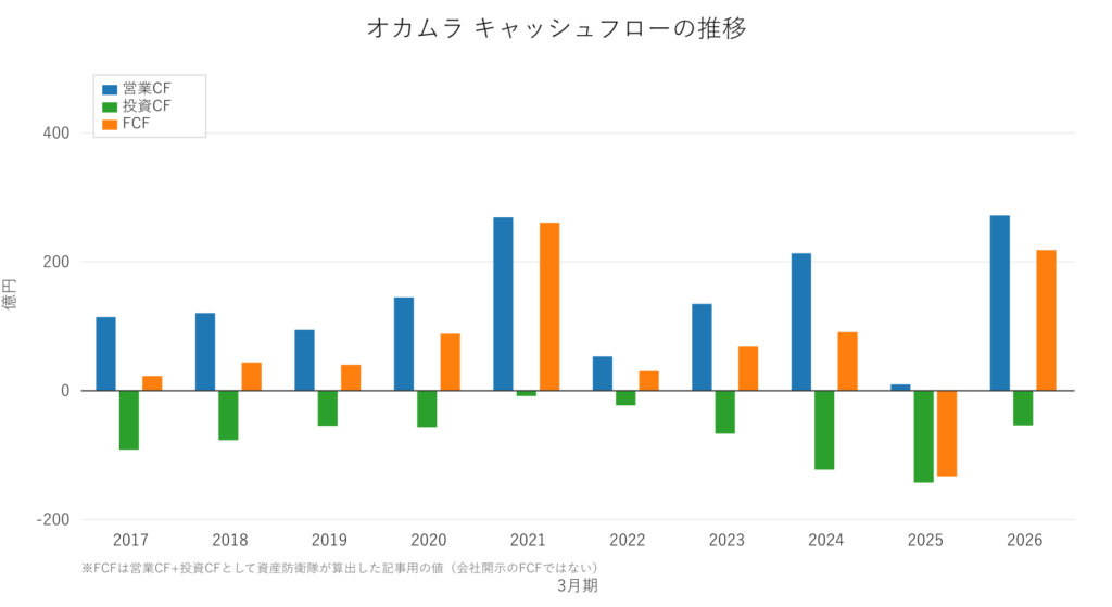 オカムラ 営業CF・投資CF・FCFの推移
