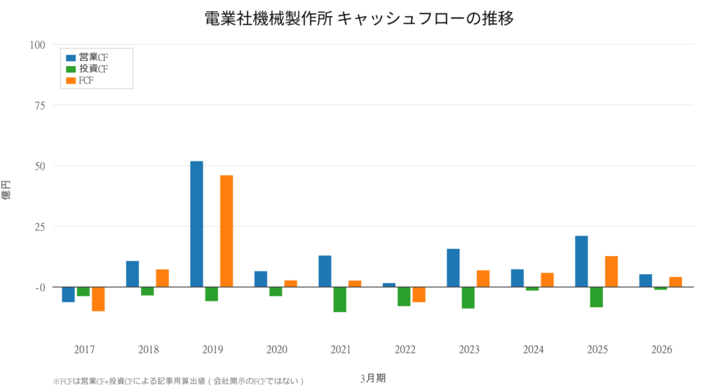 電業社機械製作所 営業CF・投資CF・FCFの推移 2017年3月期～2026年3月期