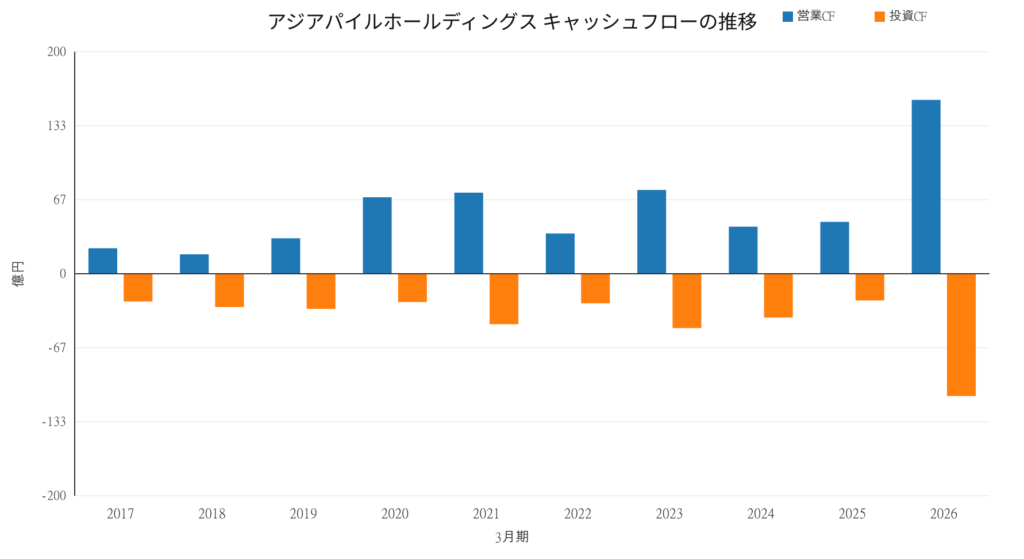 アジアパイルホールディングス キャッシュフローの推移 2017年3月期〜2026年3月期