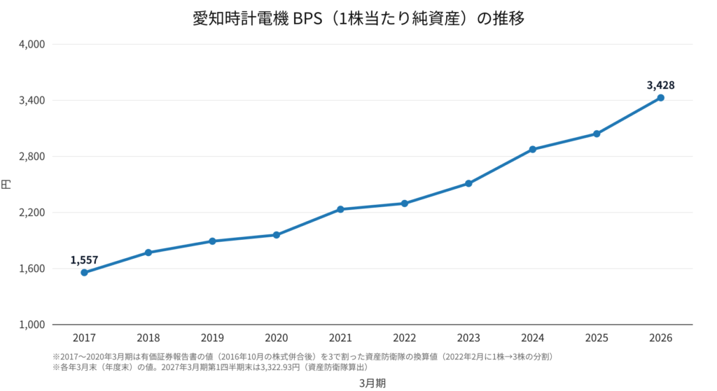 愛知時計電機（7723）BPS（1株当たり純資産）の推移 2017年3月期〜2026年3月期
