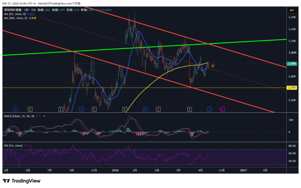 愛知時計電機（7723）日足チャート 2026年9月27日時点 TradingView