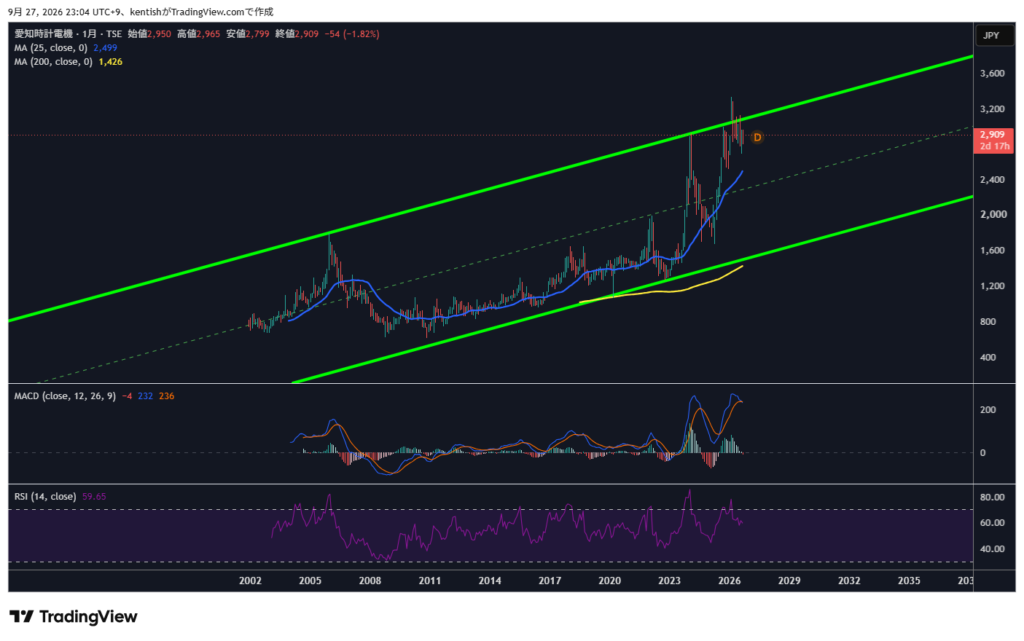 愛知時計電機（7723）月足チャート 2026年9月27日時点 TradingView