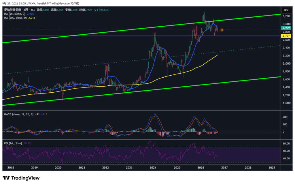 愛知時計電機（7723）週足チャート 2026年9月27日時点 TradingView