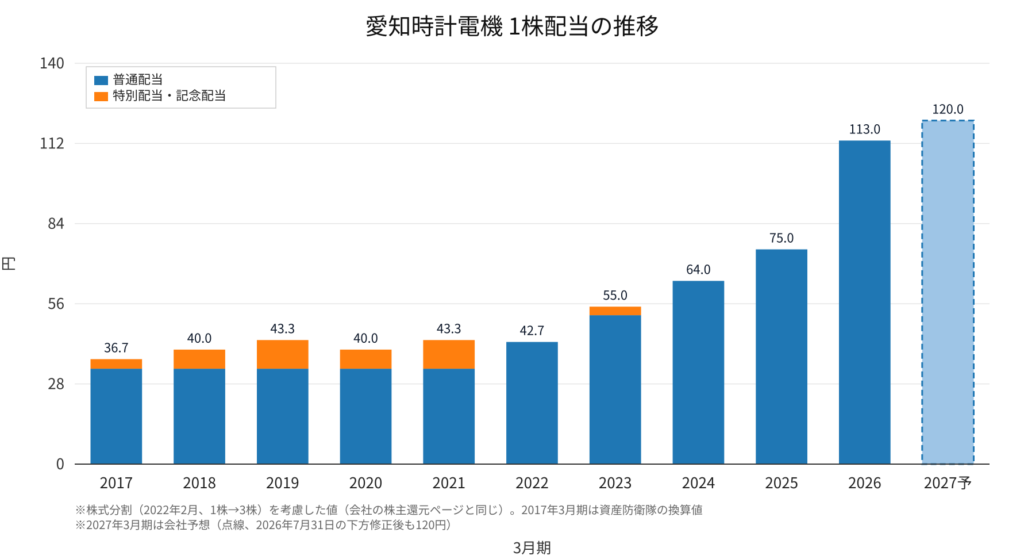 愛知時計電機（7723）1株配当の推移（普通配当と特別配当・記念配当） 2017年3月期〜2027年3月期予想