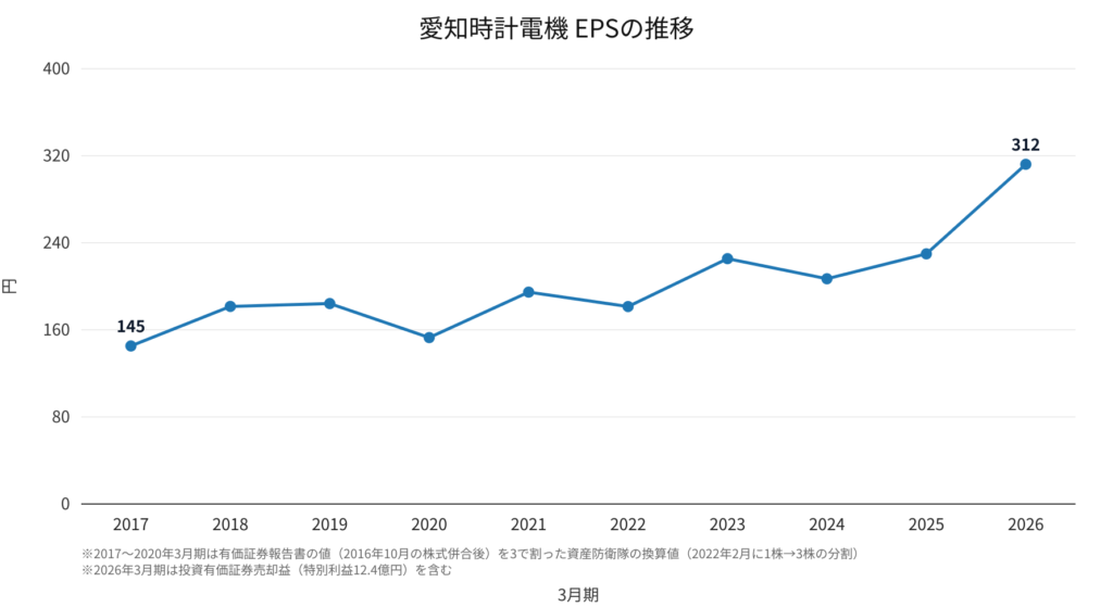 愛知時計電機（7723）EPS（1株当たり当期純利益）の推移 2017年3月期〜2026年3月期