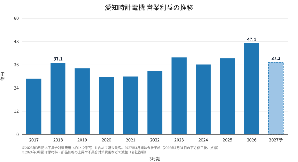 愛知時計電機（7723）営業利益の推移 2017年3月期〜2027年3月期予想