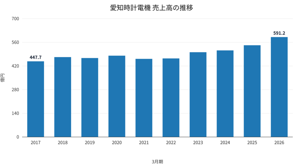 愛知時計電機（7723）売上高の推移 2017年3月期〜2026年3月期