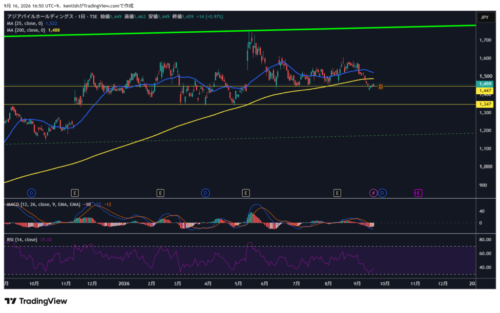 アジアパイルホールディングス(5288) 日足チャート 2026年9月16日時点(TradingView作成、隊長意識ライン1,447円・1,347円表示、エントリー日マーカー付き)