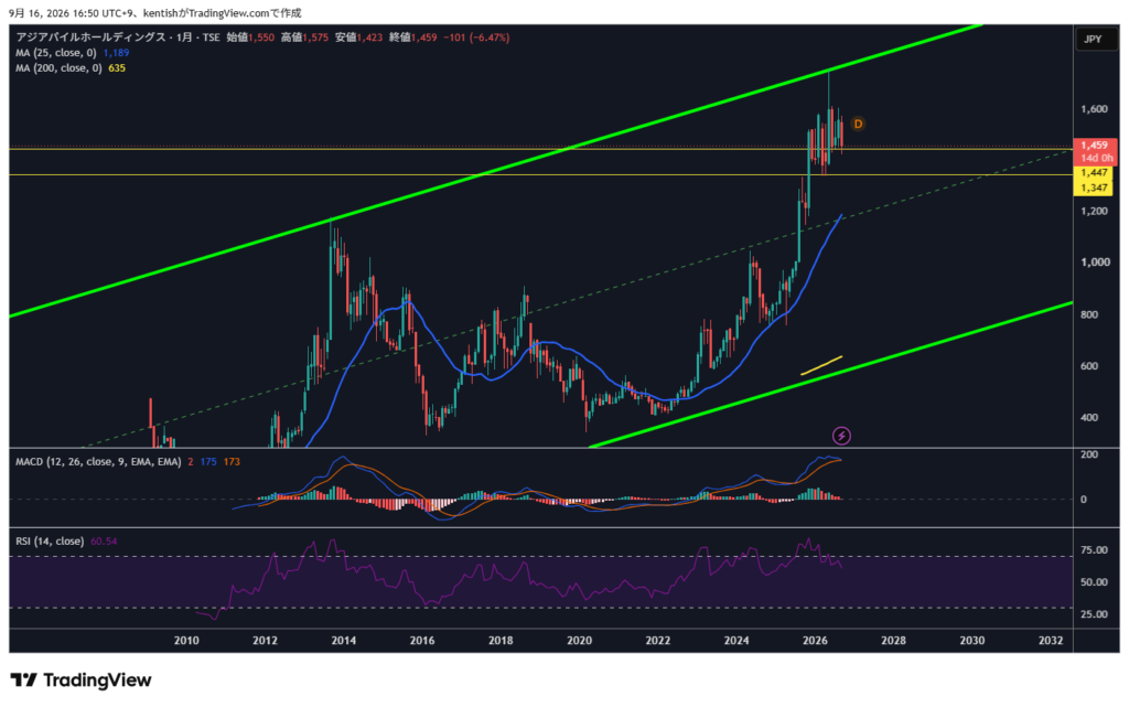 アジアパイルホールディングス(5288) 月足チャート 2026年9月16日時点(TradingView作成、隊長意識ライン1,447円・1,347円表示)