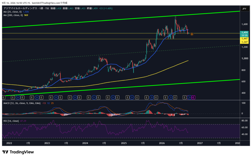 アジアパイルホールディングス(5288) 週足チャート 2026年9月16日時点(TradingView作成、隊長意識ライン1,447円・1,347円表示)