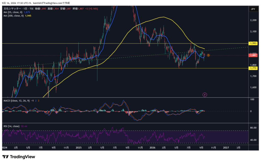 文化シヤッター(5930) 日足チャート TradingView 2026年9月16日作成