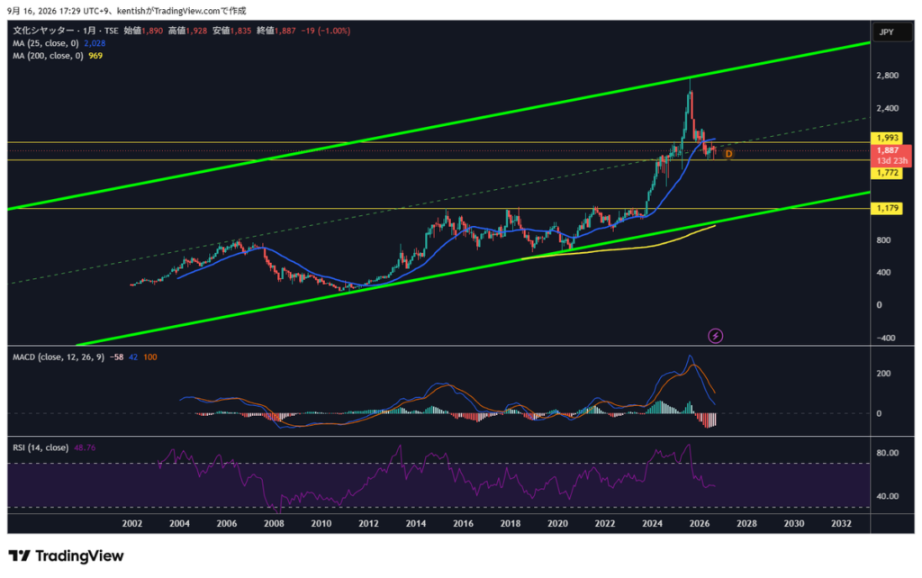 文化シヤッター(5930) 月足チャート TradingView 2026年9月16日作成