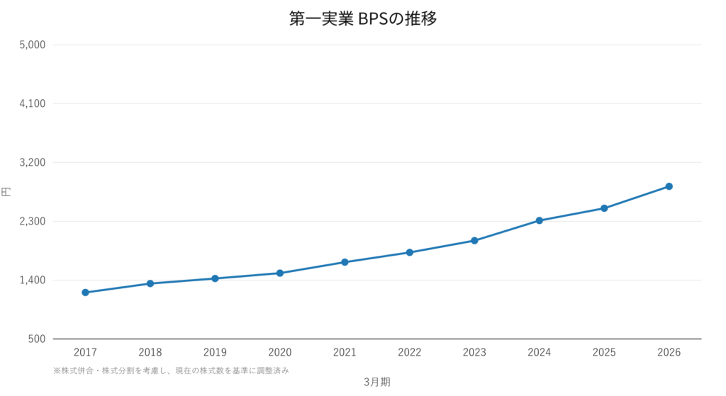 第一実業 BPSの推移