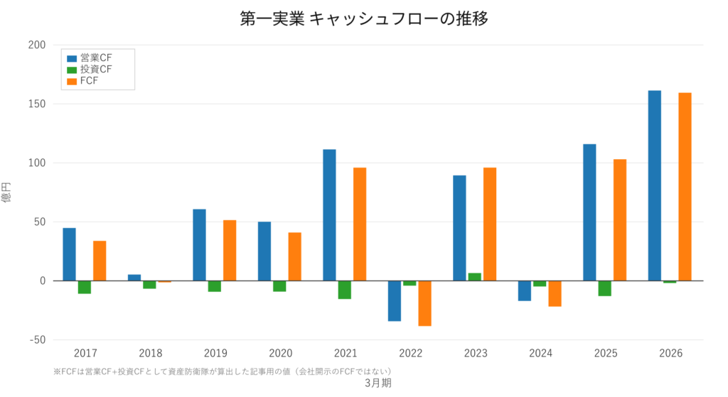 第一実業 営業CF・投資CF・FCFの推移