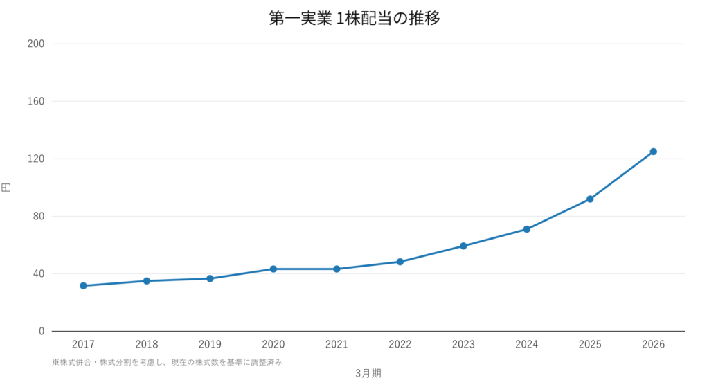第一実業 1株配当の推移