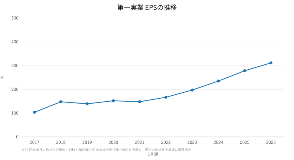 第一実業 EPSの推移