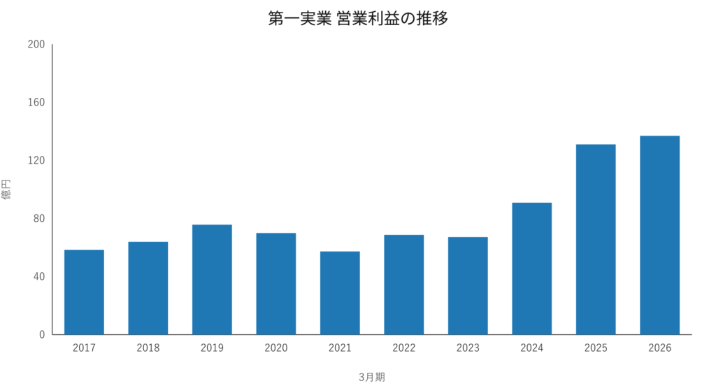 第一実業 営業利益の推移