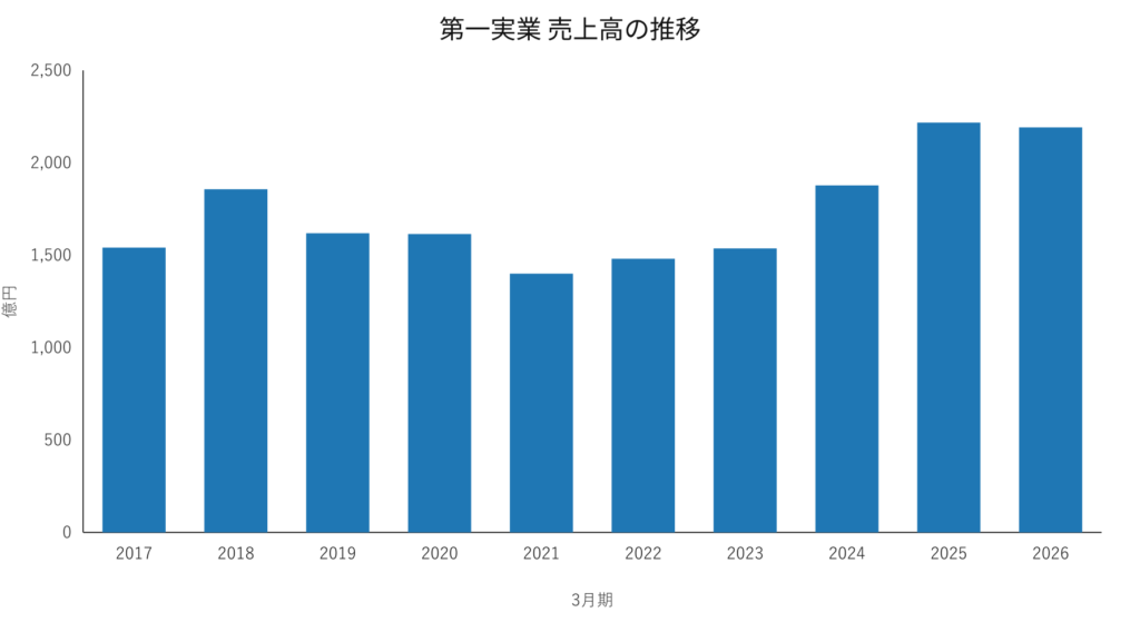 第一実業 売上高の推移