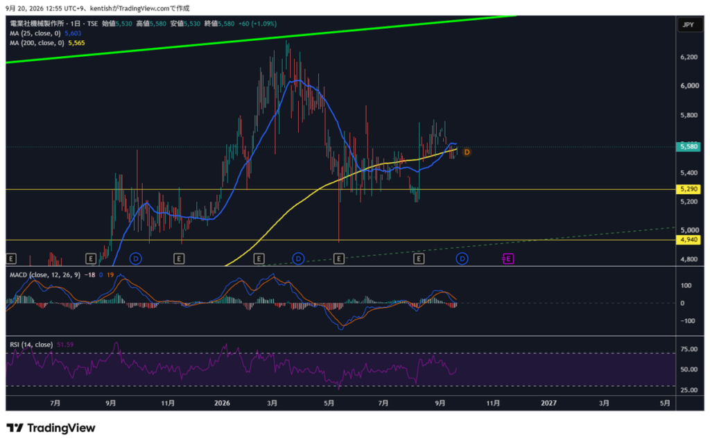 電業社機械製作所(6365) 日足チャート TradingView 2026年9月20日作成